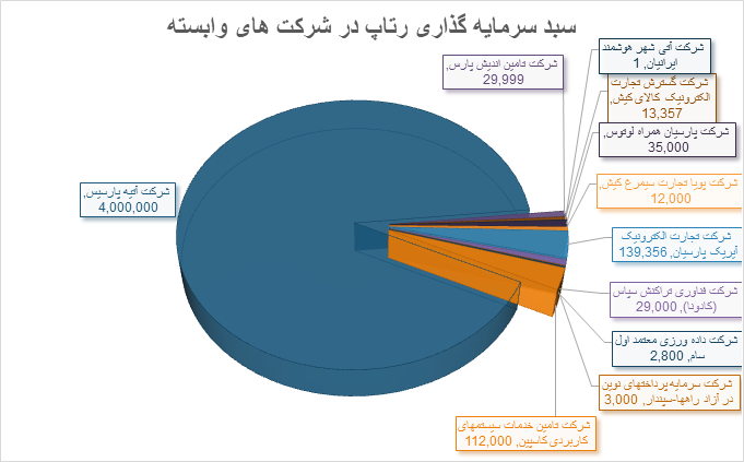 سرمایه گذاری رتاپ