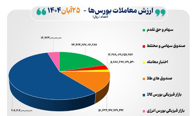 ثبت ۳۶,۷۰۳ میلیارد تومان ارزش معاملات در چهار بورس کشور در ۲۵ آبان ۱۴۰۴ ثبت ۳۶,۷۰۳ میلیارد تومان ارزش معاملات در چهار بورس کشور در ۲۵ آبان ۱۴۰۴