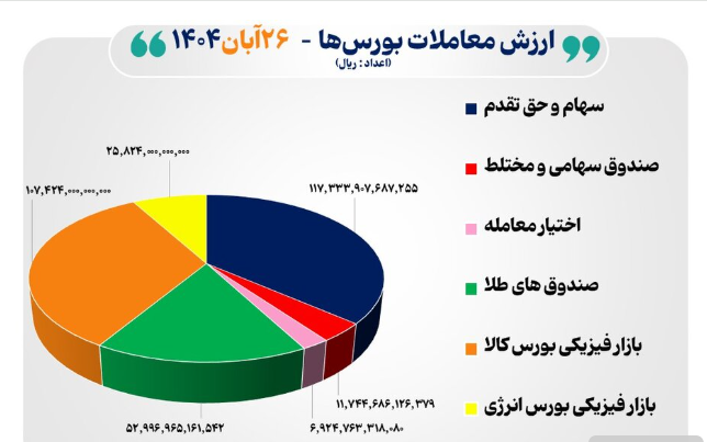 معاملات ۲۶ آبان بورس؛ ثبت ۳۲ هزار میلیارد تومان در چهار بازار معاملات ۲۶ آبان بورس؛ ثبت ۳۲ هزار میلیارد تومان در چهار بازار