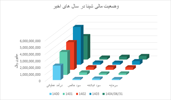 وضعیت شپنا در سال های اخیر