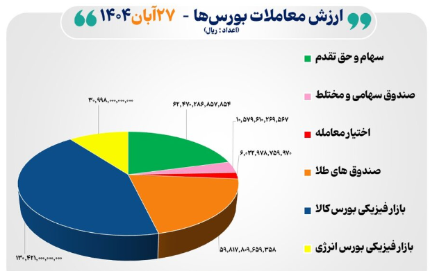 ۳۰ هزار میلیارد تومان معاملات در چهار بورس ایران ۳۰ هزار میلیارد تومان معاملات در چهار بورس ایران