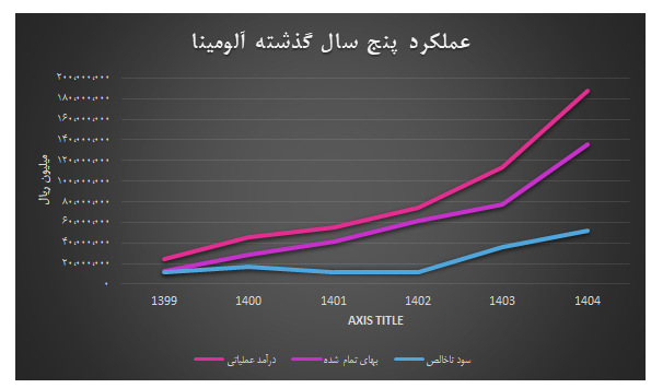 بازار صادرات آلومینا