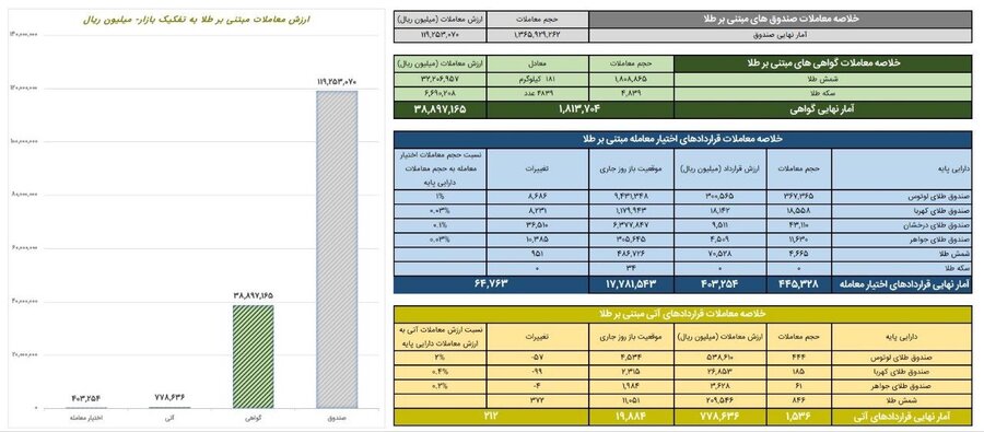 ارزش معاملات صندوق‌های طلا