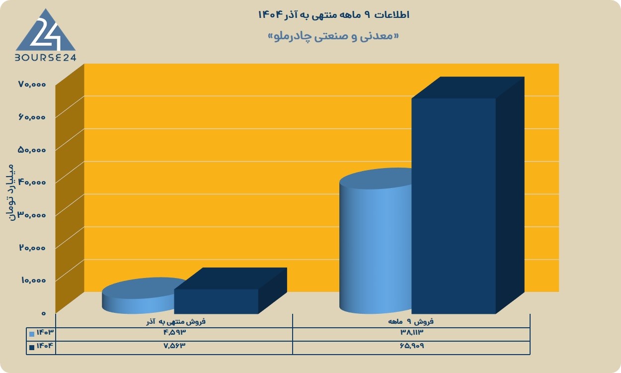 گزارش عملکرد چادرملو