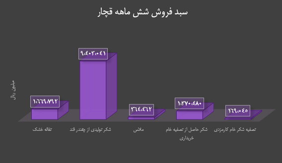 قچار در بورس تهران