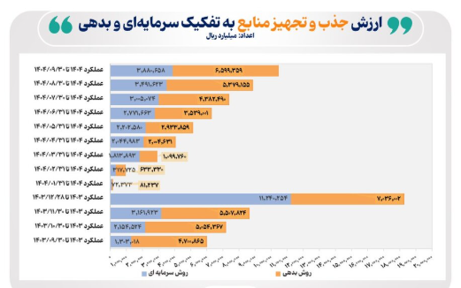 بازار سرمایه ۹ ماهه ۱۴۰۴