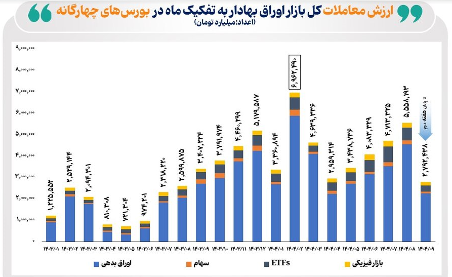 رکورد معاملات بورس