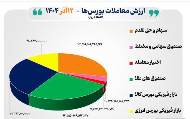 معاملات چهار بورس ایران