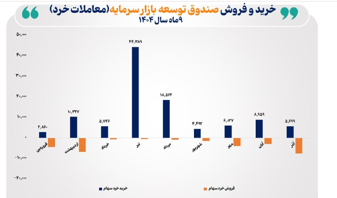 صندوق توسعه بازار سرمایه