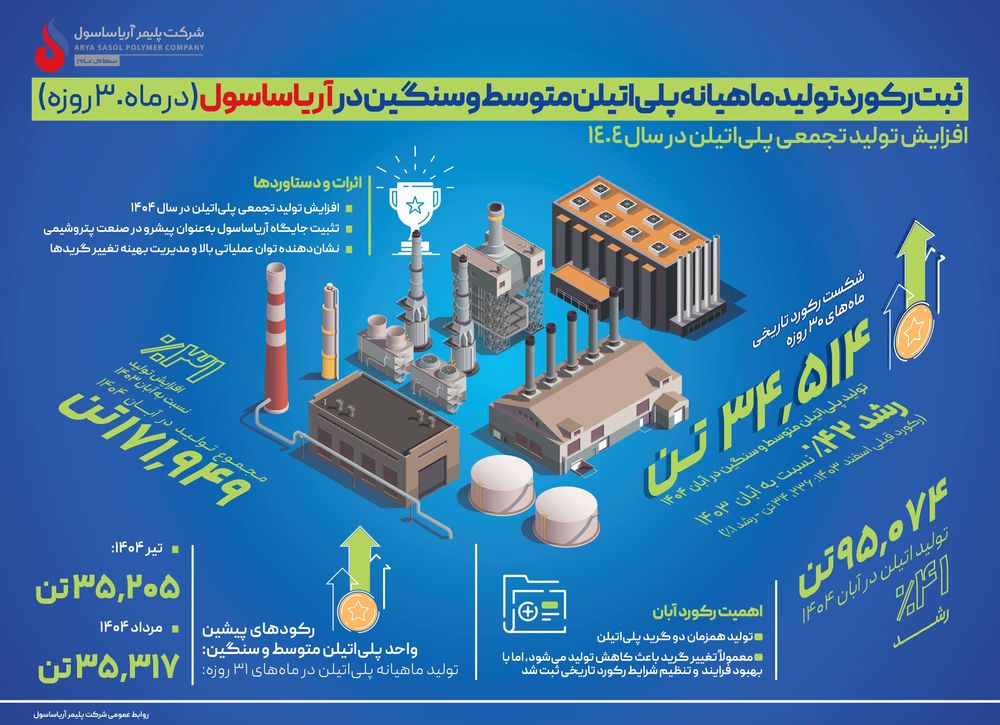 رکورد تولید پلیاتیلن آریاساسول؛ سومین رکورد تاریخی در کمتر از شش ماه رکورد تولید پلیاتیلن آریاساسول؛ سومین رکورد تاریخی در کمتر از شش ماه