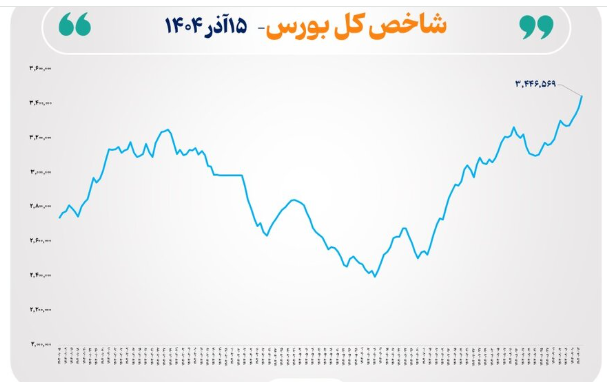 رکورد شاخص کل بورس