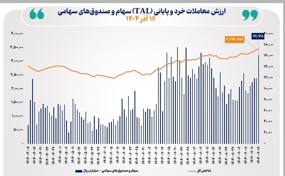 ارزش معاملات خرد