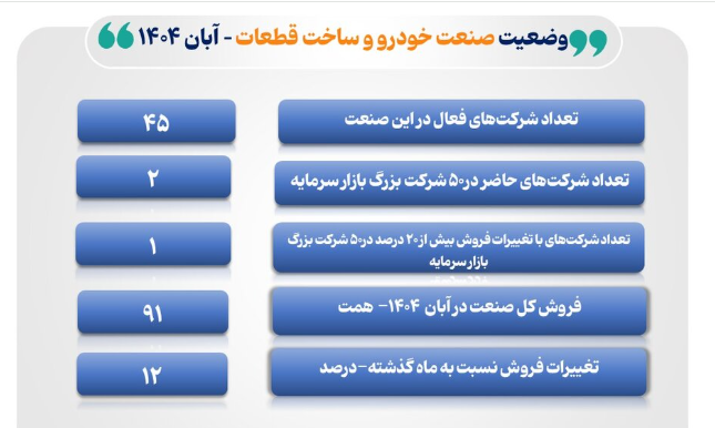 رشد فروش خساپا ۳۵ درصدی در آبان ۱۴۰۴ رشد فروش خساپا ۳۵ درصدی در آبان ۱۴۰۴