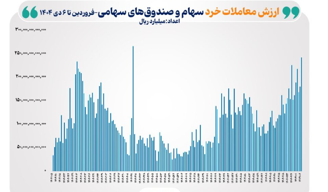ارزش معاملات خرد سهام