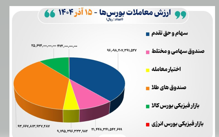 رکورد تازه در ارزش معاملات بورس ایران رکورد تازه در ارزش معاملات بورس ایران