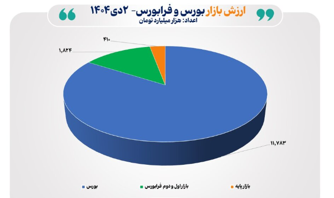 ارزش بازارهای سهام ایران
