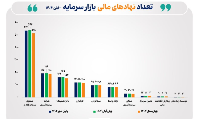 نهادهای مالی بورس ایران