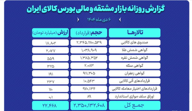 بازار مشتقه بورس کالا