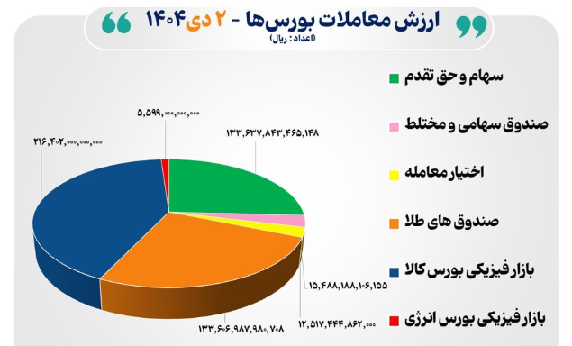 ارزش معاملات بورس ایران