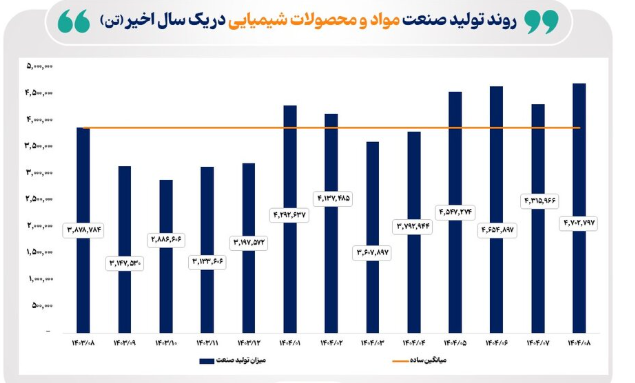 رشد تولید صنایع منتخب