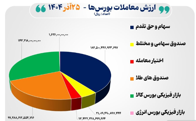 ۴۶ هزار میلیارد تومان معاملات