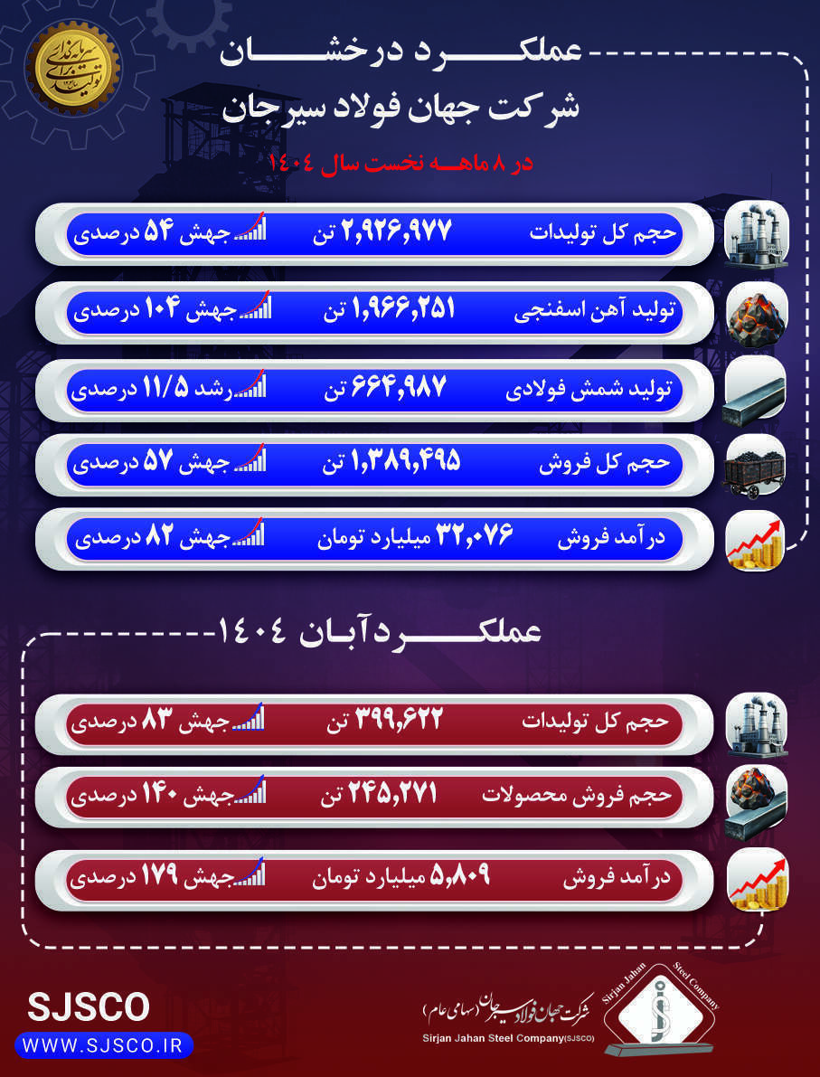 عملکرد جهان فولاد سیرجان