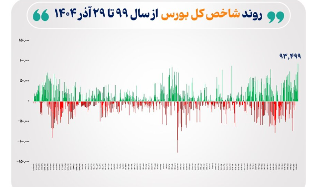 رکورد رشد شاخص بورس
