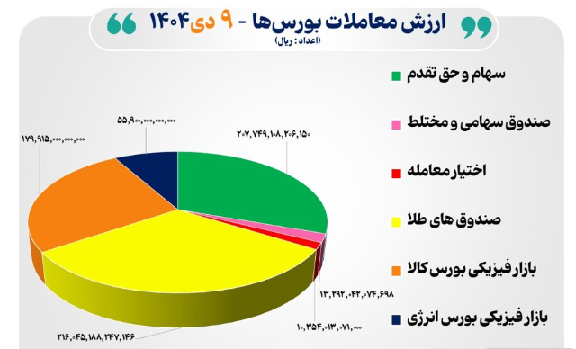 ارزش معاملات بورس ایران