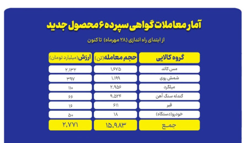 گواهی سپرده کالایی بورس