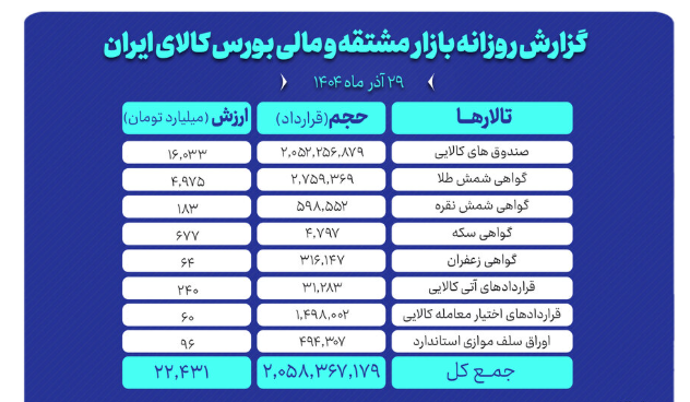 بازار مشتقه و مالی بورس کالا