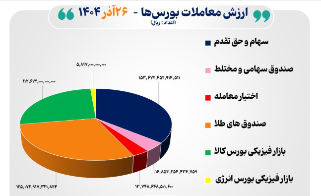 ارزش معاملات بورس ایران
