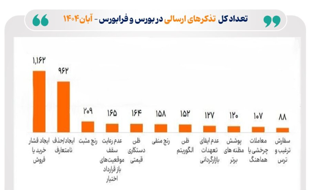 تذکر سیستمی بازار سرمایه