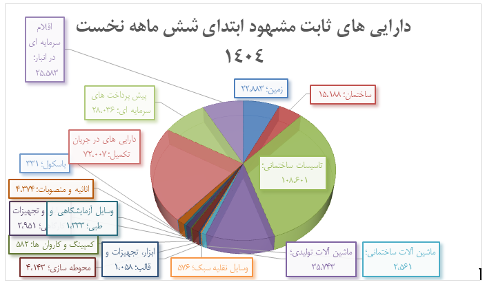 دارایی‌های ثابت فولاد خوزستان