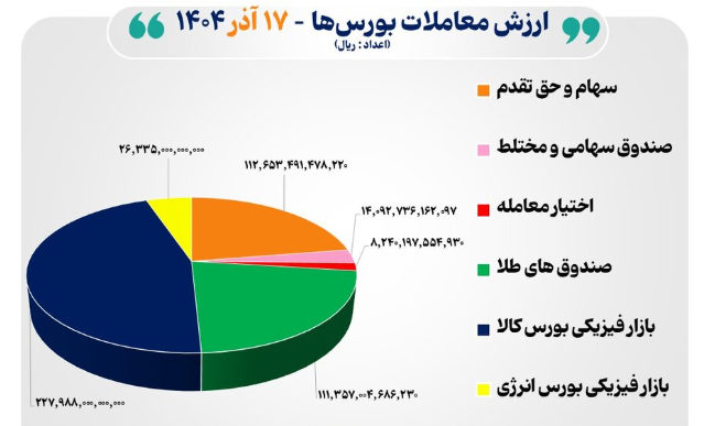 ارزش معاملات بازار سرمایه ایران ۵۰ هزار میلیارد؛ روز دوشنبه ۱۷ آذر ۱۴۰۴ ارزش معاملات بازار سرمایه ایران ۵۰ هزار میلیارد؛ روز دوشنبه ۱۷ آذر ۱۴۰۴