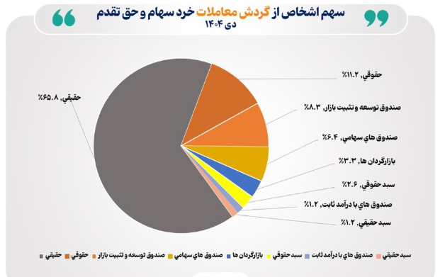 سهام‌داران فعال بورس