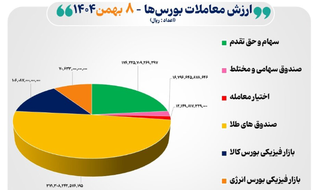 بورس ایران