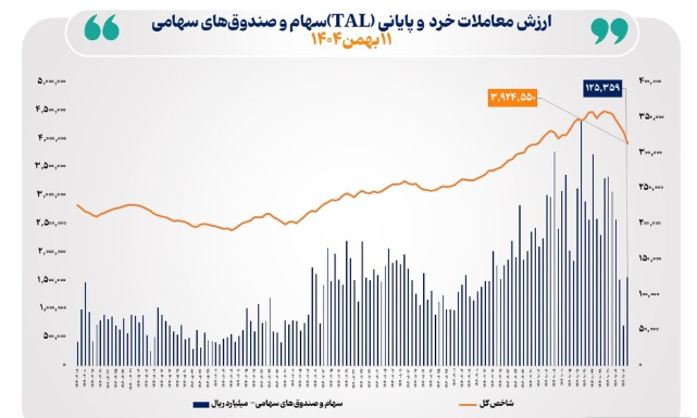 ارزش معاملات خرد