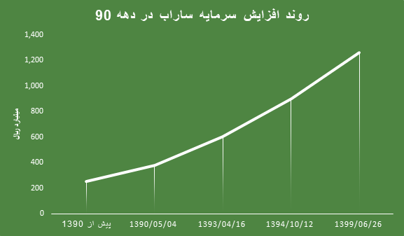 افزایش سرمایه ساراب