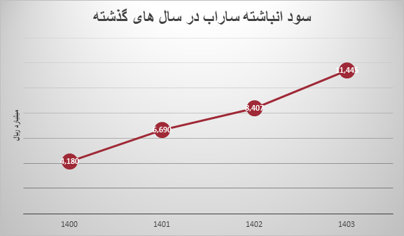 سود انباشته ساراب