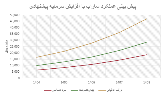 عملکرد ساراب