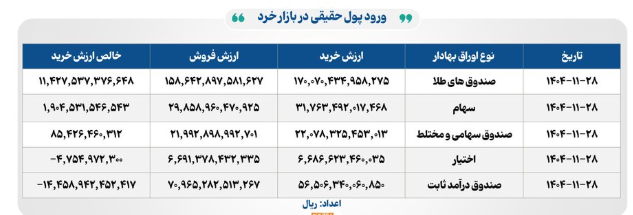 ارزش معاملات بورس