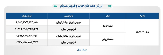 ارزش معاملات بورس