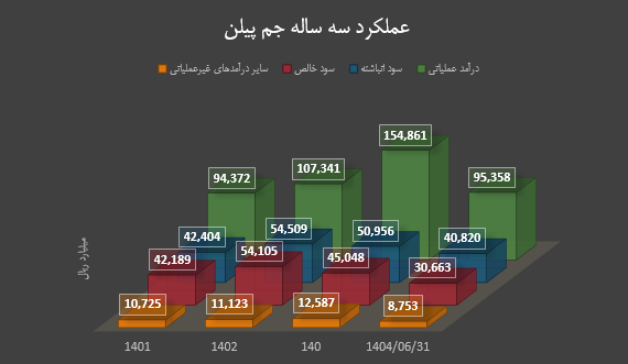 سود انباشته جم پیلن