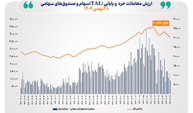 ارزش معاملات خرد
