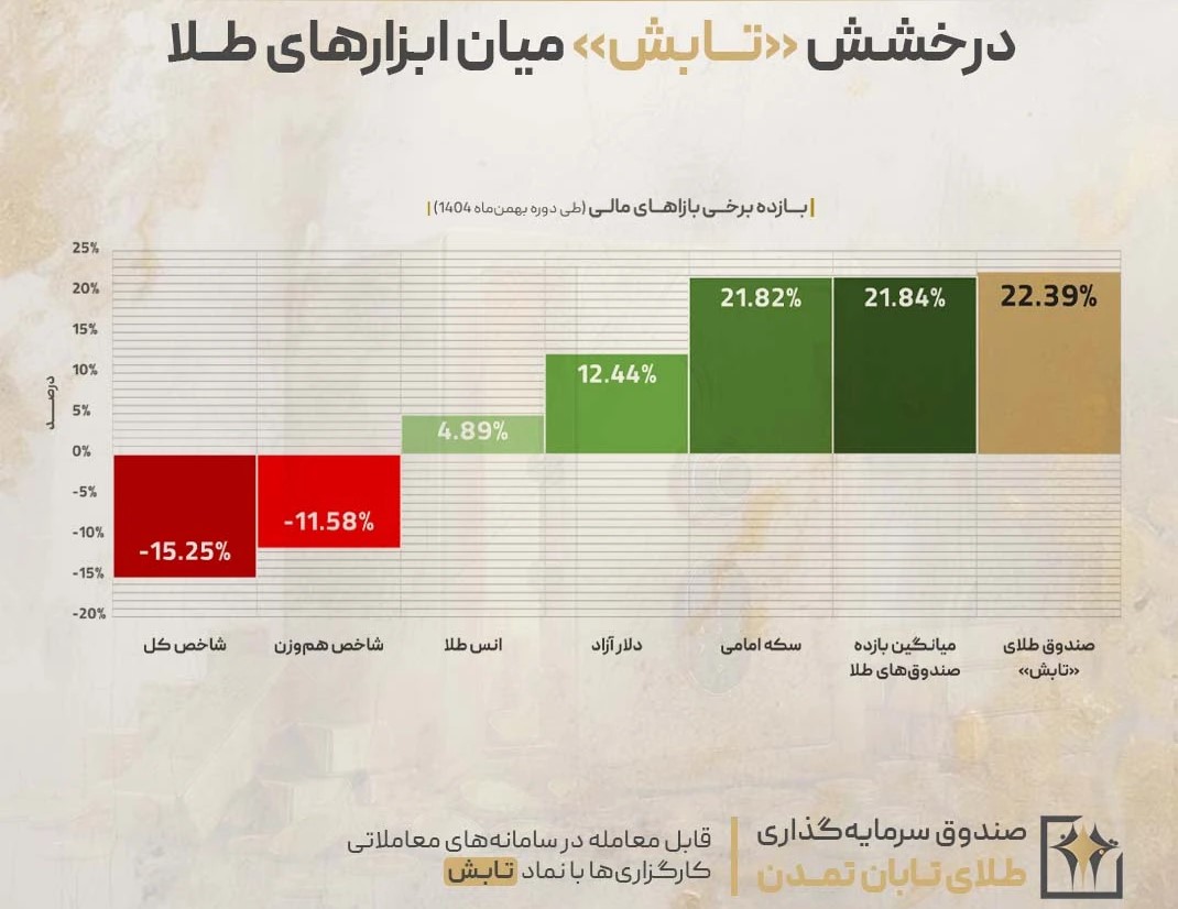 سرمایه طلا