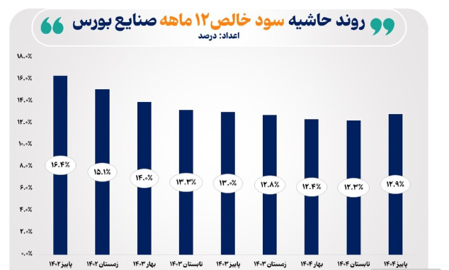 حاشیه سود صنایع بورس