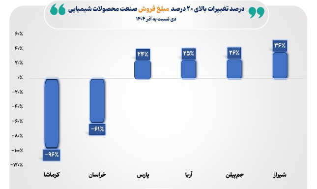 صنعت محصولات شیمیایی