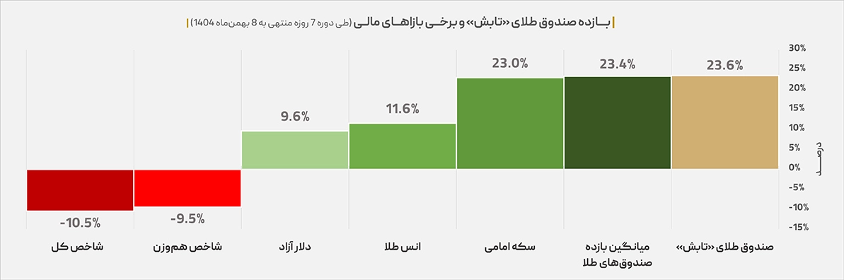 بازدهی تابش
