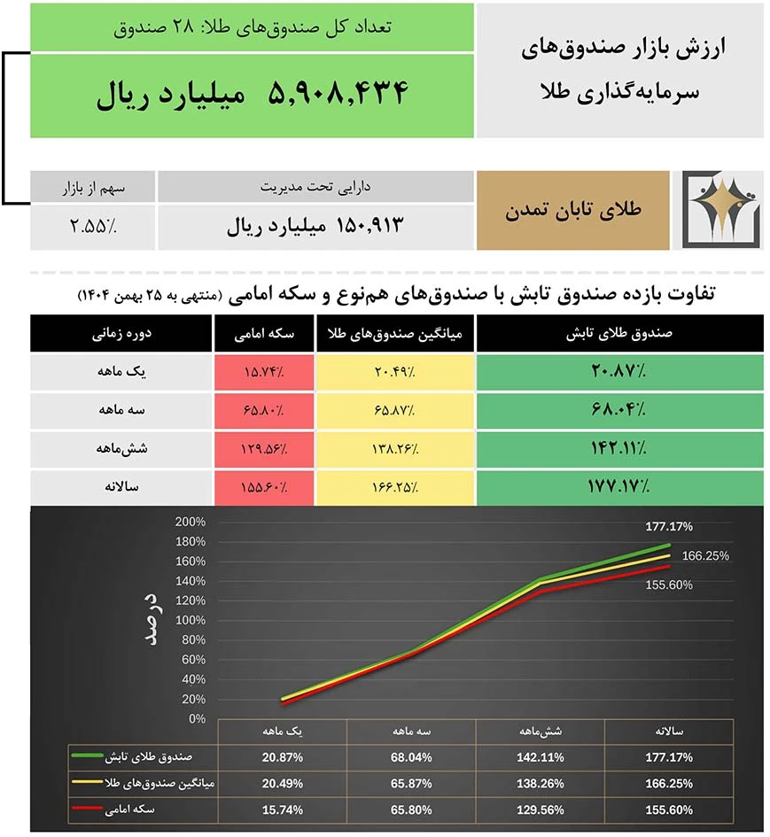 میانگین صندوقهای طلا