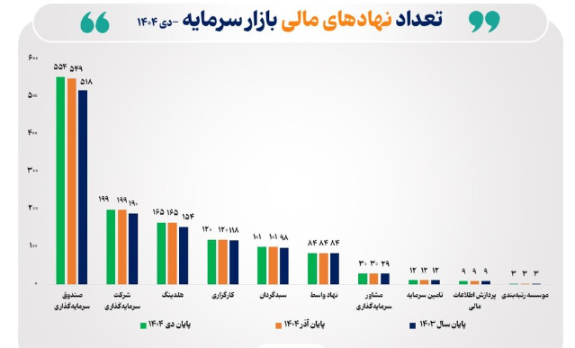 نهادهای مالی